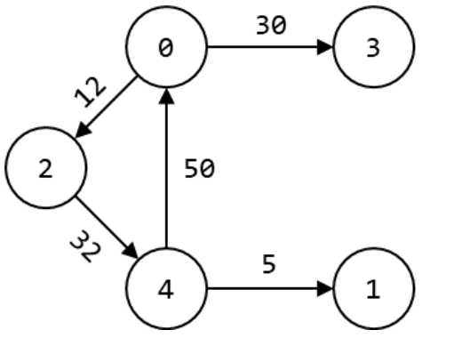 4.2